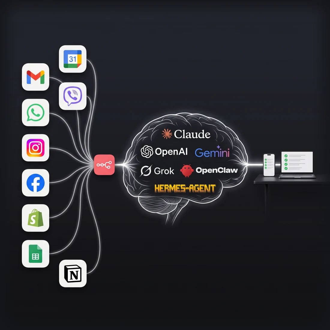Gmail, Viber, Instagram και άλλες εφαρμογές ενώνονται μέσω n8n σε έναν εγκέφαλο AI (Claude, OpenAI, Gemini, Grok, OpenClaw, Hermes Agent) που στέλνει το αποτέλεσμα στο κινητό και στον υπολογιστή σας