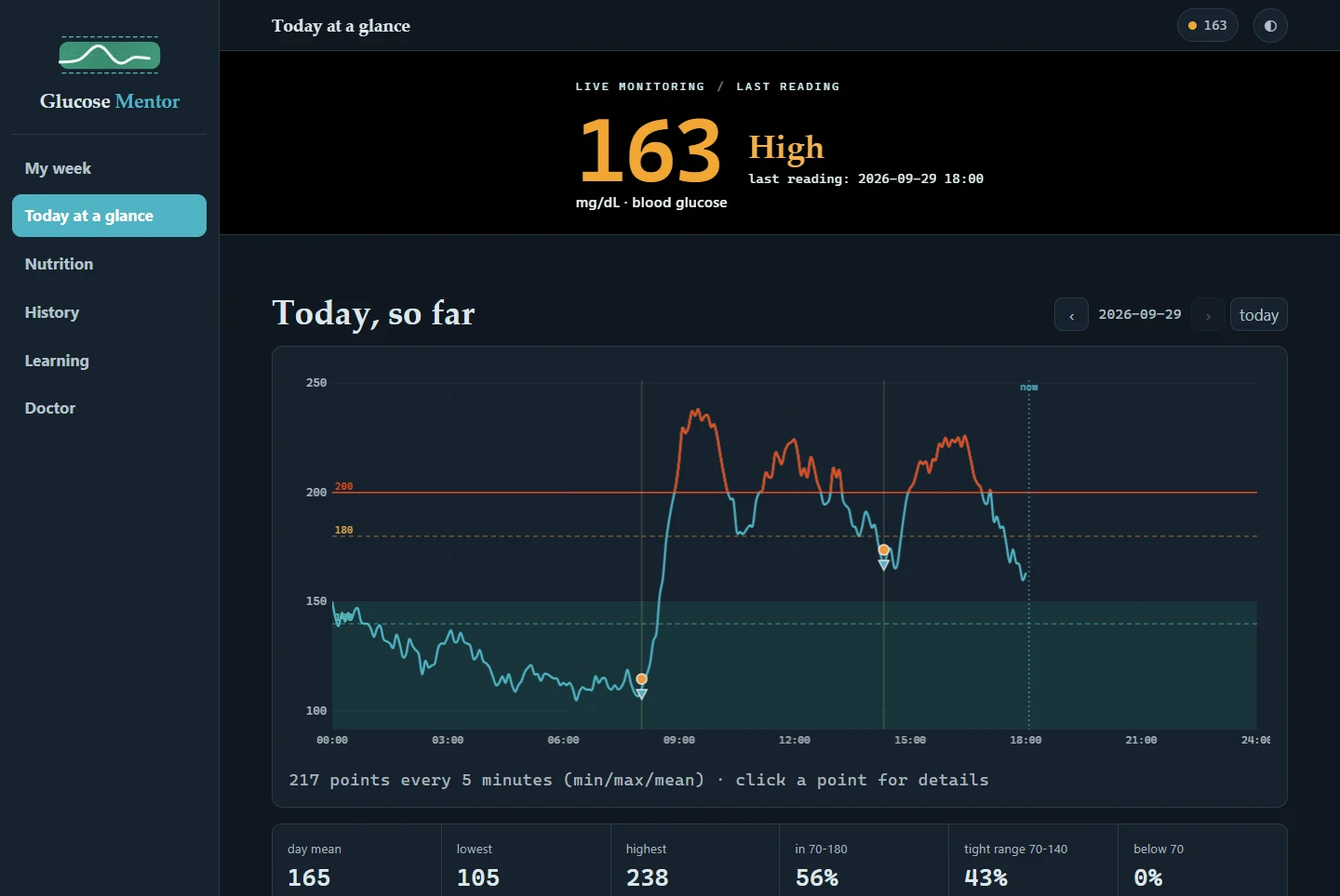 The "Today at a glance" tab: the current glucose value and the curve of the last 24 hours with meals.