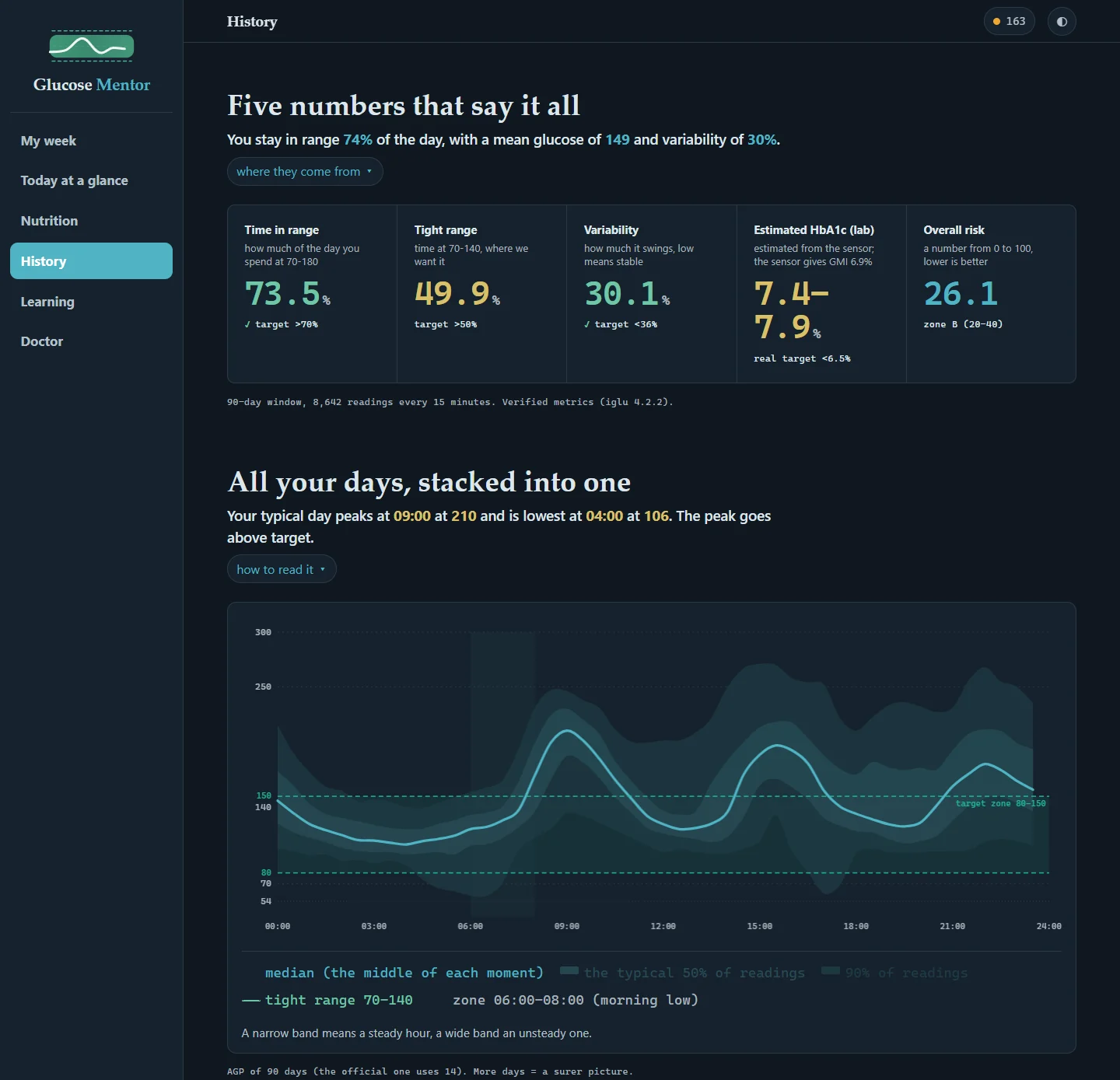 The "History" tab: key numbers, the typical day (AGP) and the hourly profile.